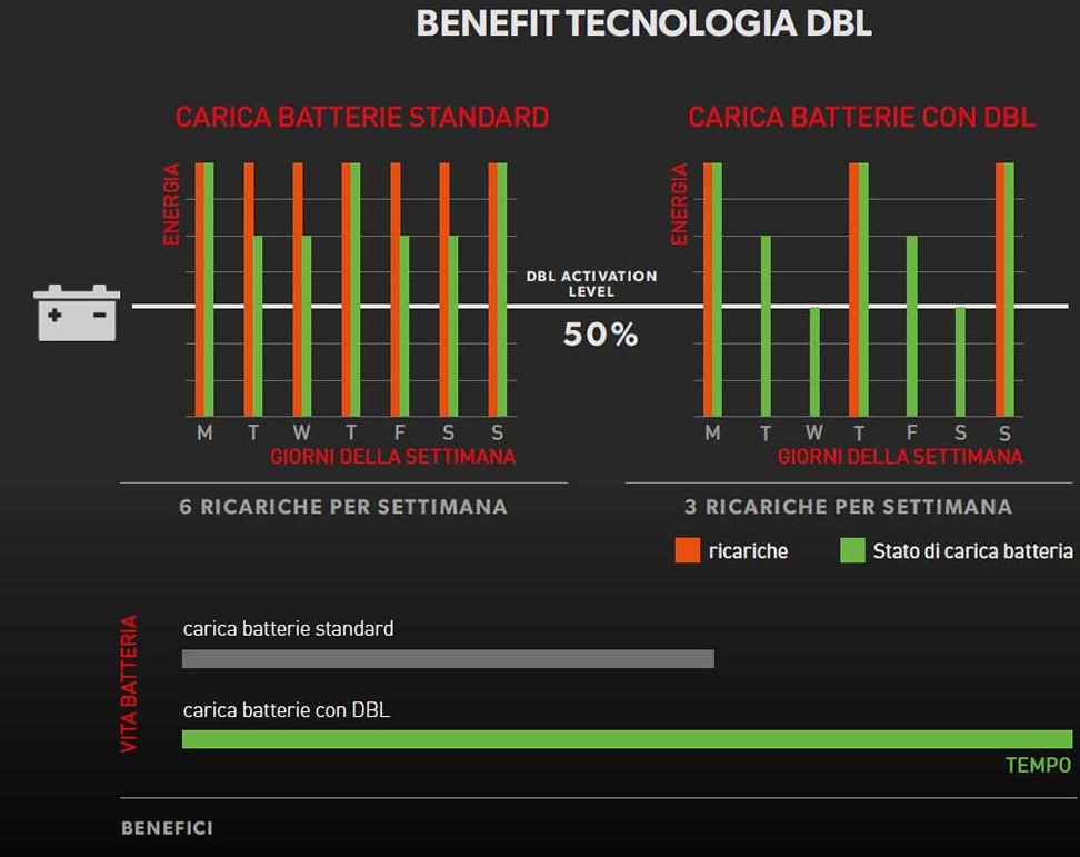 benefici portotecnica dbl