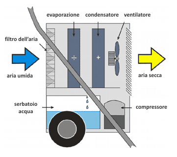 dh26 come funziona