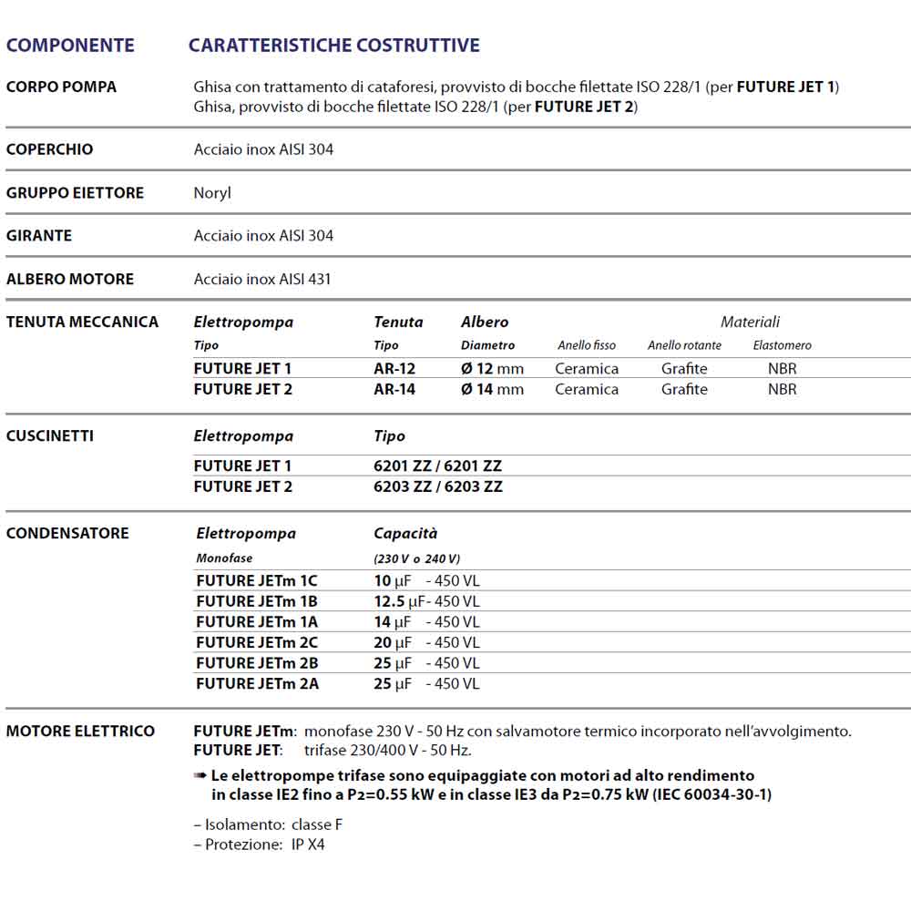 elettropompa pedrollo futurejetm1c prestazioni componenti descr