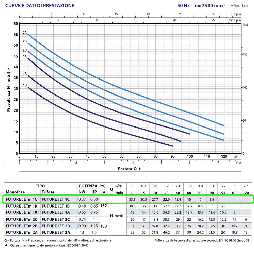 elettropompa pedrollo futurejetm1c prestazioni descr