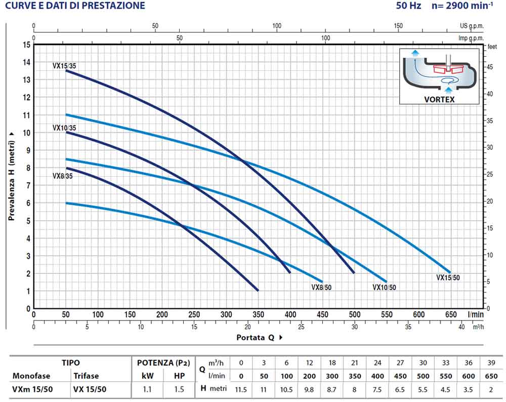 pompe électrique pedrollo vx15.50 description des performances