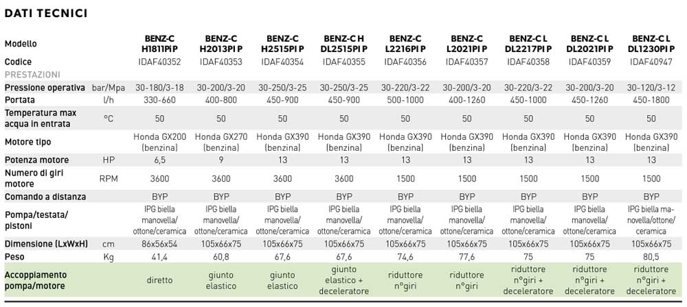idropulitrice portotecnica benzc dati descr
