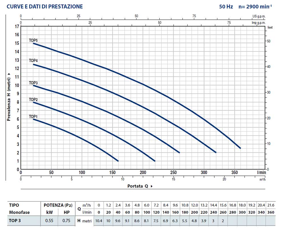 kit pedrollo plugedrain pompa top3 prestazioni descr