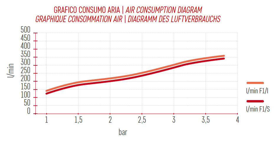 pistola ani f1 grafico descr