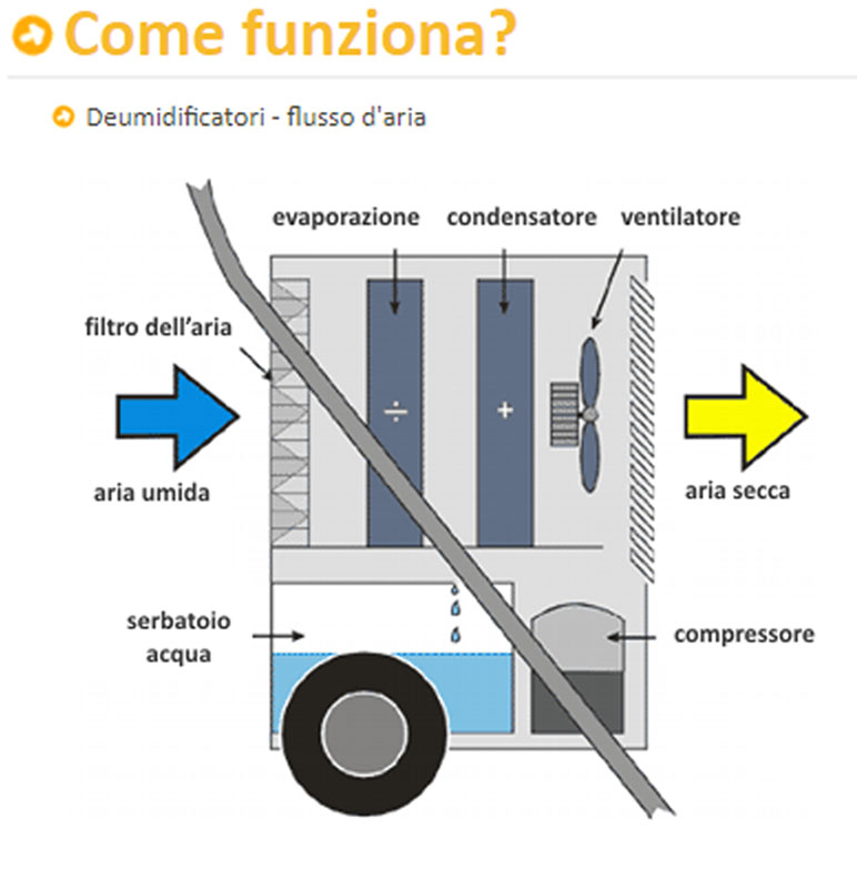 dh62 come funziona