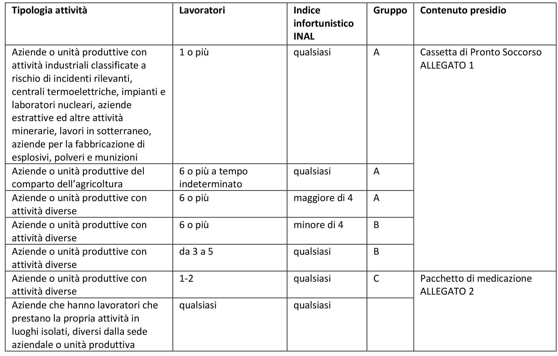 elenco classif aziende cassette pronto soccorso