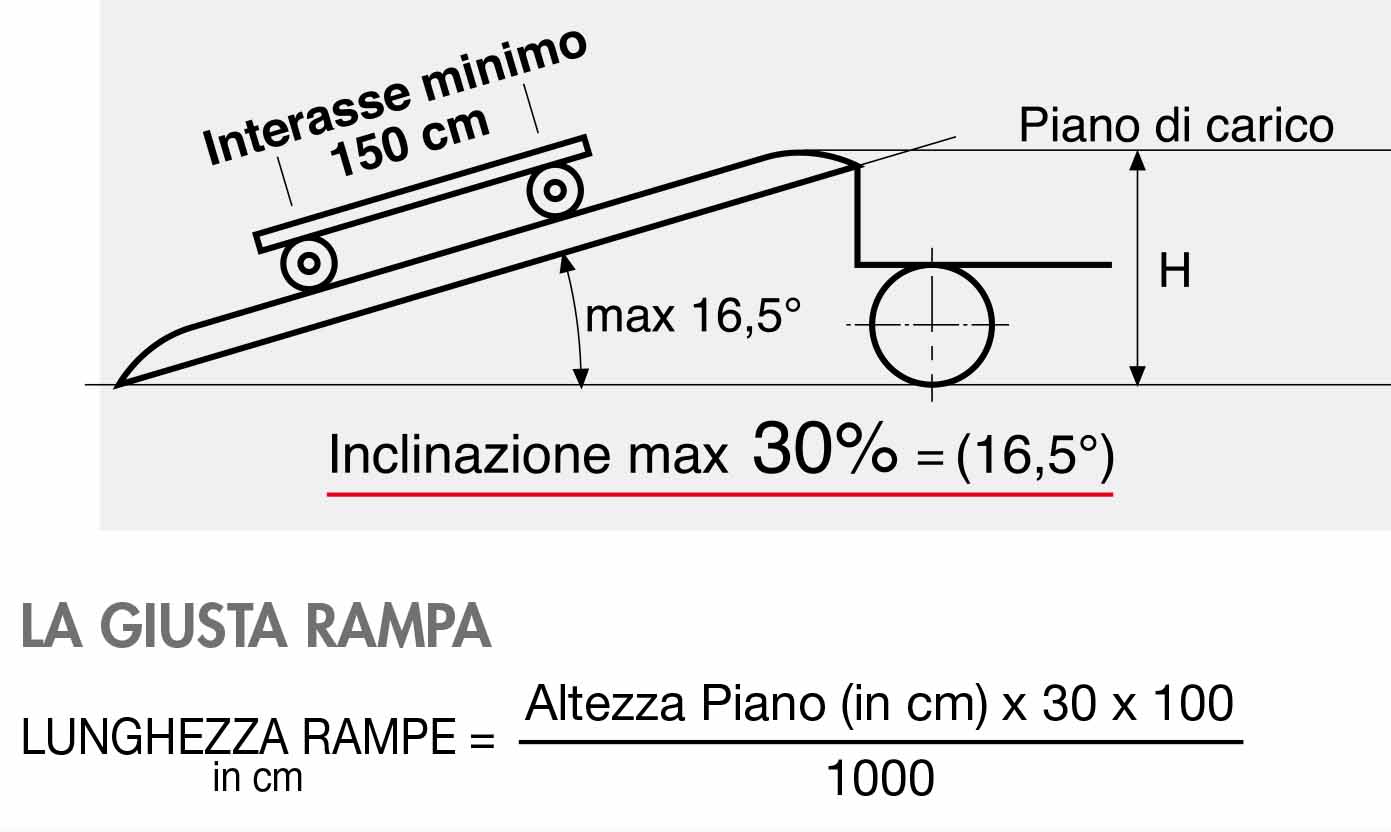 spiegaz rampa carico