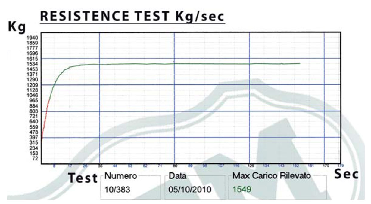 tabella resistence test 360