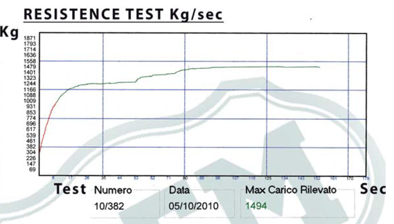 tabella resistence test 363