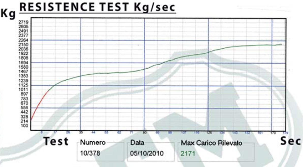 tabella resistence test 938939