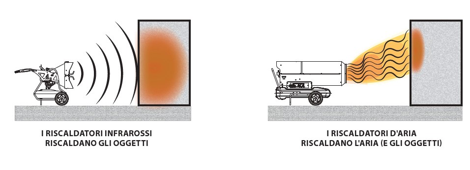riscaldatore infrarossi spiegazione descr