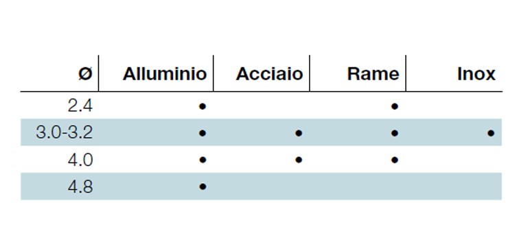 rivettatrice rivit riv2 tabella descr