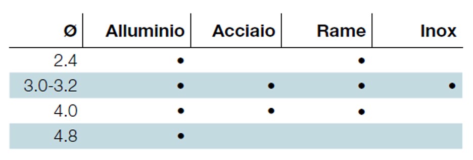 rivettatrice rivit riv4 tabella descr