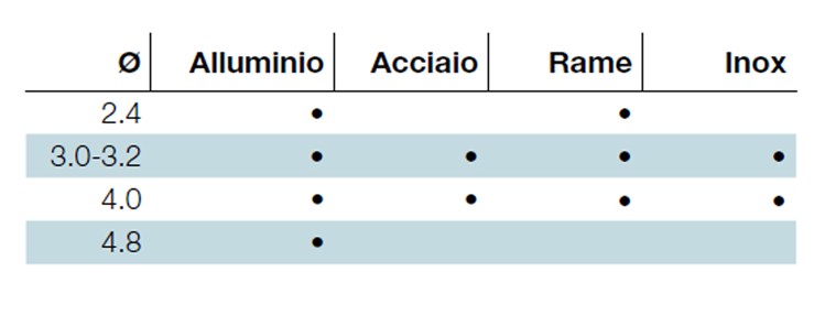 rivettatrice rivit riv5 tabella descr