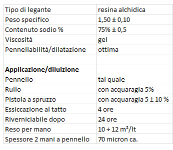 schema vernifer antichizzante