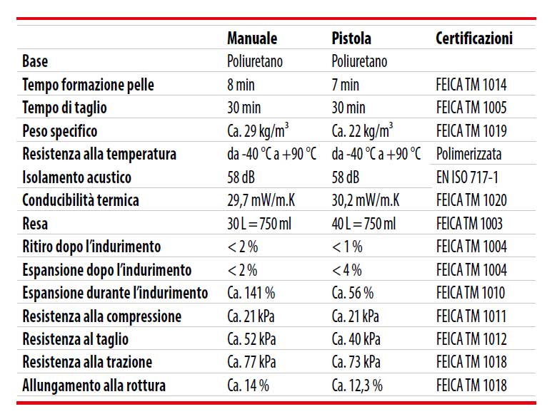 sigillante soudal soudafoam universal dati descr