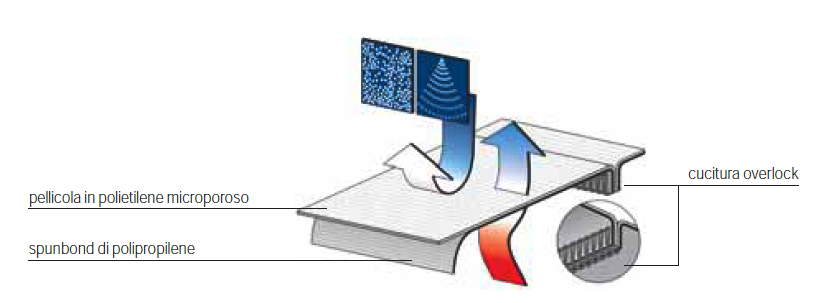 tuta uvex 98449 dettagli materiale descr