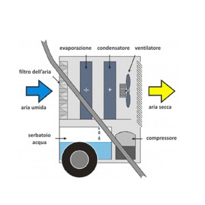 deumidificatore-master-dhp65-funzionamento5