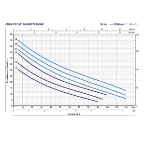 elettropompa-pedrollo-futurejetm1c-prestazioni