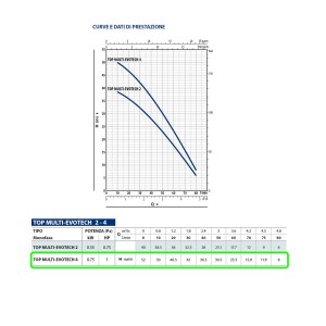 elettropompa-pedrollo-topmultievotech4-prestazioni