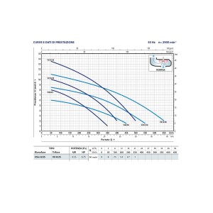 elettropompa-pedrollo-vx-prestazioni